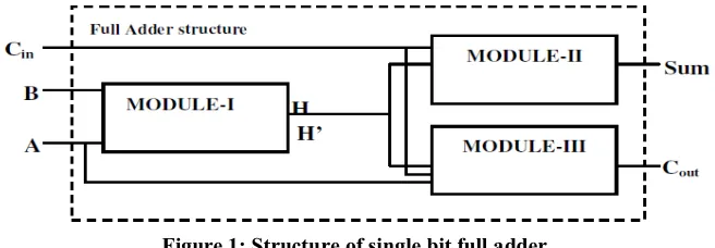 Figure 1: Structure of single bit full adder 
