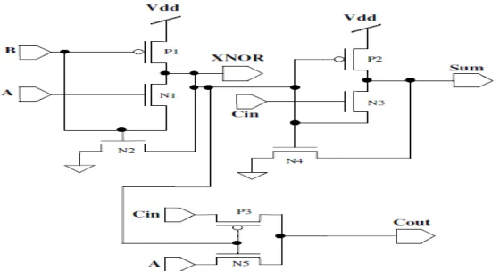 Figure 6: Power consumption of XNOR gate with supply voltage 