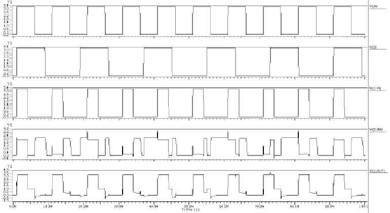 Figure 8: Input and output patterns for proposed full adder 