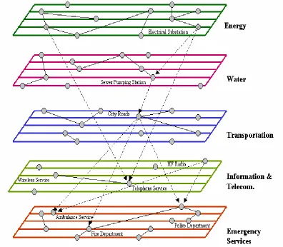 Figure 2.1: Interdependencies between different subsystems [10] 