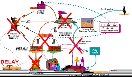 Figure 2.3: Failures in interconnected infrastructure system [35] 