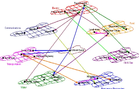 Figure 2.4: Representation of different subsystems in Interdependencies Studies [21] 