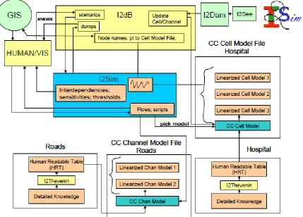 Figure 2.5: Block diagram of working of I2Sim simulator [14] 
