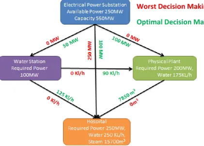 Figure 2.8: Power distribution decision making scenarios  