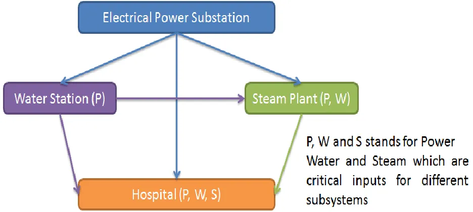 Figure 2.9: Infrastructures as a function of different physical entities (water, steam, electrical power) 