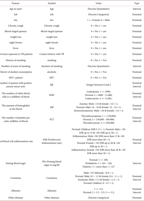 Table 1. Data and corresponding values after preprocessing. 