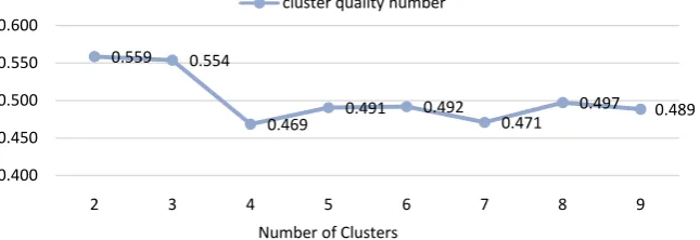 Figure 2. Determining the optimal number of clusters using Dunn index. 