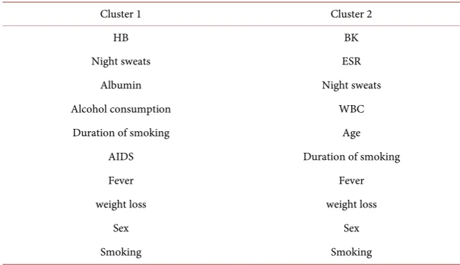 Table 2. Important features by clusters. 