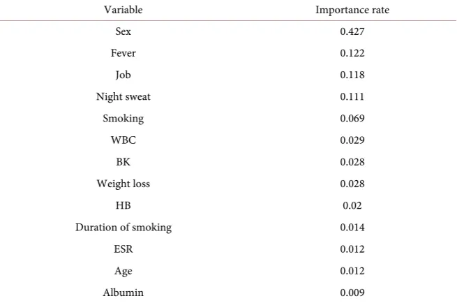 Table 3. Compare the accuracy of different decision trees. 