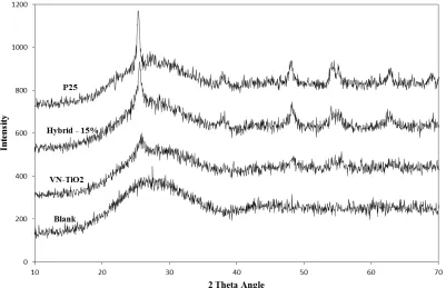 Figure 3.13: X-ray diffraction spectra of different types of films prepared on 