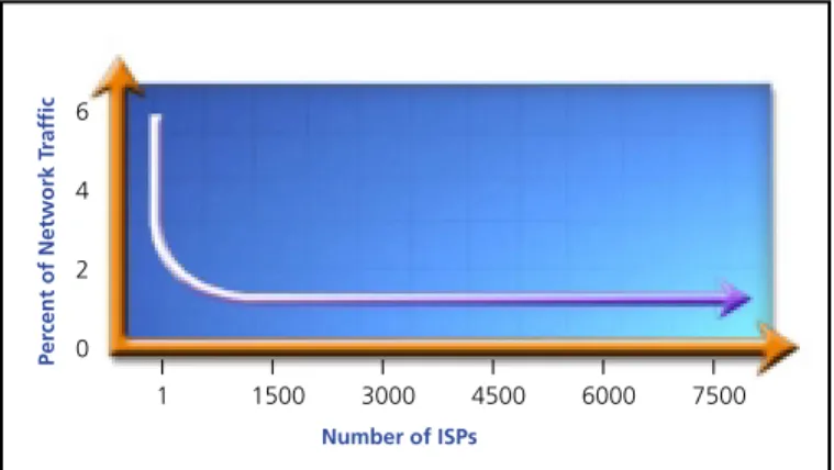 Figure 5 - Internet user traffic across all networks