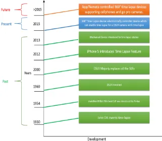 Figure 3 gives an overview of where exactly our project in this paper fits compared to the past, future and the present of Time Lapse technology