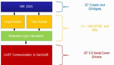 Figure 10: Software diagram for the iMx6 side  