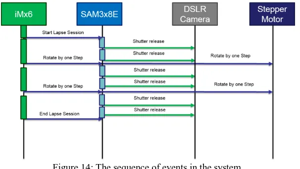 Figure 14: The sequence of events in the system.  