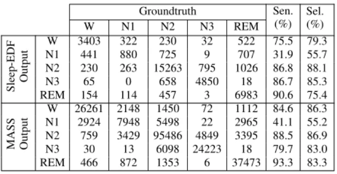Table VI: Confusion matrices and class-wise performance (sensitivity and selectivity) obtained by the proposed  one-to-many framework with the 1-max CNN base.