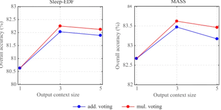 Figure 8: Influence of the output context size to the overall accuracy of the proposed framework