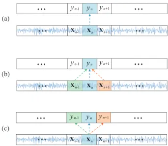 Figure 1: Illustration of (a) the standard classification ap- ap-proach, (b) the common classification approach with the contextual input of three epochs, and (c) the joint classification and prediction with the contextual output of three epochs proposed i