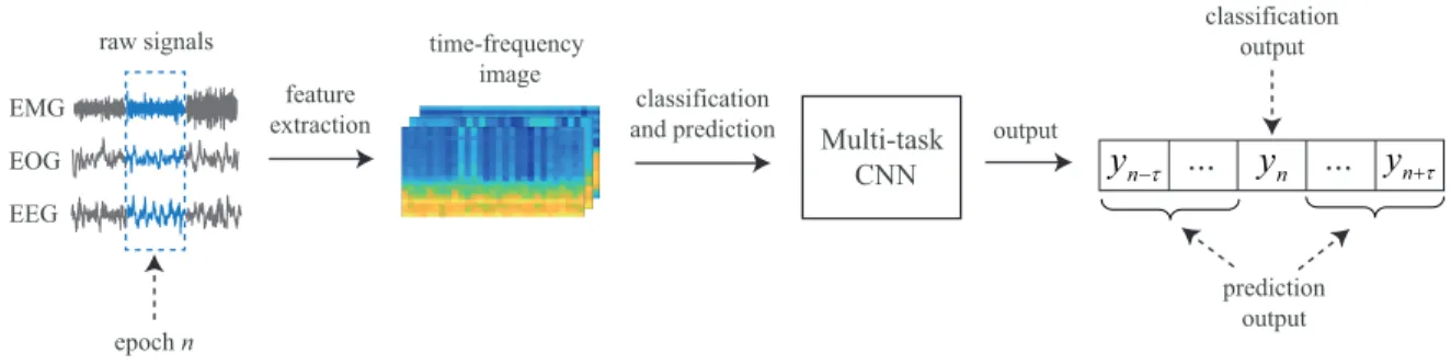 Figure 2: Overview of the proposed joint classification and prediction framework.
