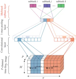 Figure 3: Illustration of the proposed multi-task CNN archi- archi-tecture. The convolution layer of the CNN consists of two filter sets with temporal widths w = 3 and w = 5