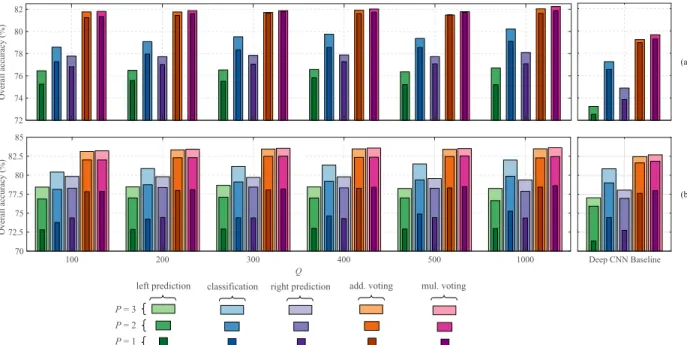 Figure 5: Accuracies of the left prediction subtask, classification subtask, right prediction subtask, multi-task with additive (add.) voting, and multi-task with multiplicative (mul.) voting obtained with an output context size of 3 (τ = 1) and different 