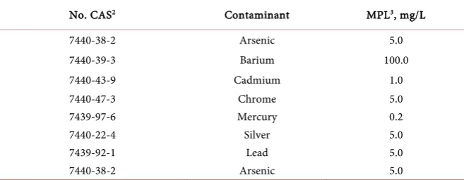 Table 1. Maximum Permissible Limits for inorganic constituents (metals and metalloids) in TCLP leachate.1 