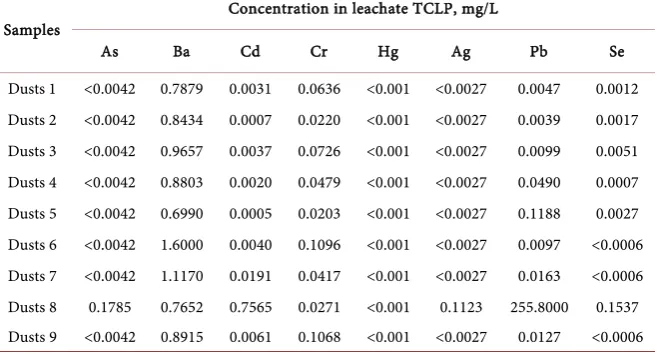 Table 2. Inorganic constituents concentration in the TCLP leachatefor waste samples. 