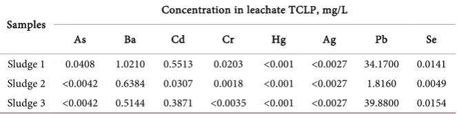 Table 4. Inorganic constituents concentration in the TCLP leachateforsand samples. 