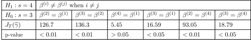 Table 2a: Results of the LR Test for 4 Regimes vs 3 Regimes