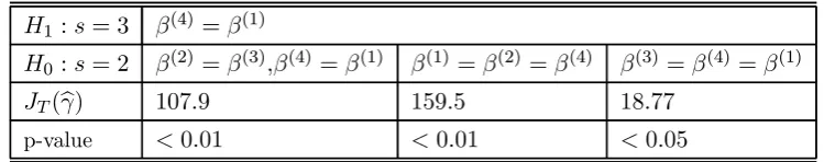 Table 2b: Results of the LR Test for 3 Regimes vs 2 Regimes