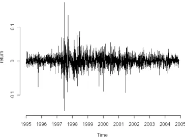 Figure 1: Hang Seng Index Return Series 