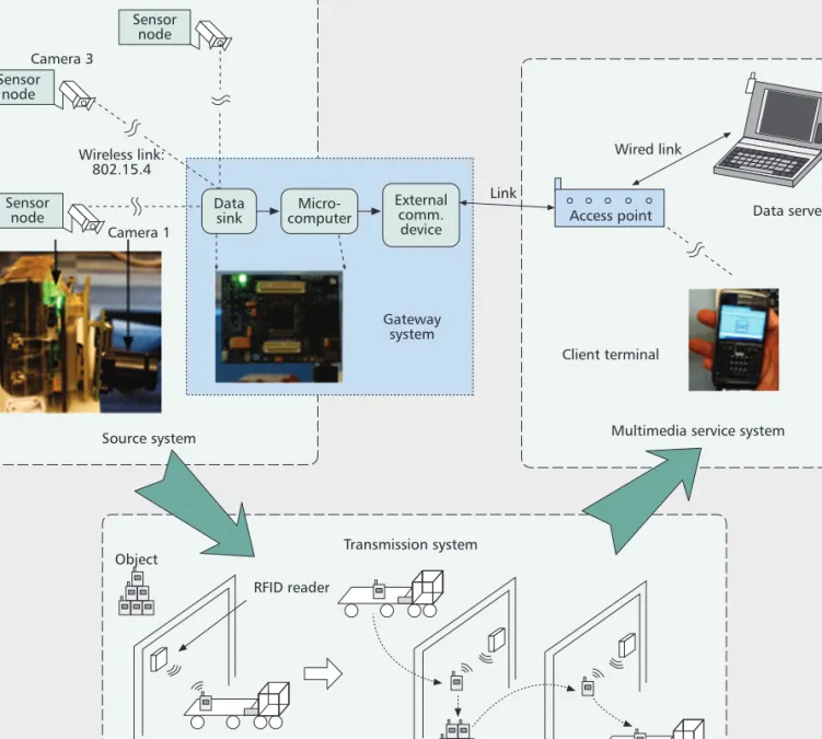 Figure 1. An example of multimedia service architecture in the context of IoT [6].