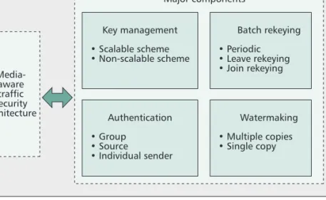 Figure 3. Major components of MTSA.