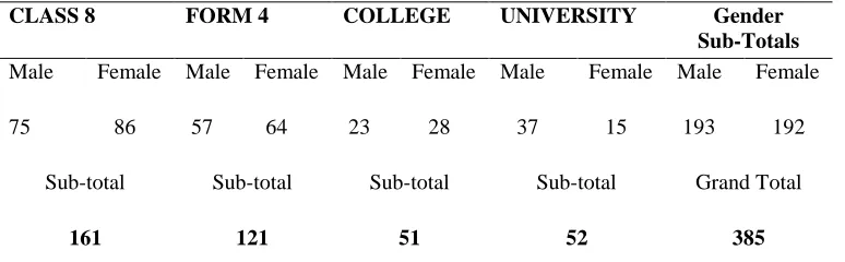 Table 3.1: Questionnaire Sample Distribution by Level of Education and Gender 
