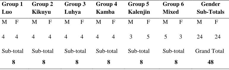 Table 3.2:    FGDs Sample Distribution by Ethnicity and Gender 