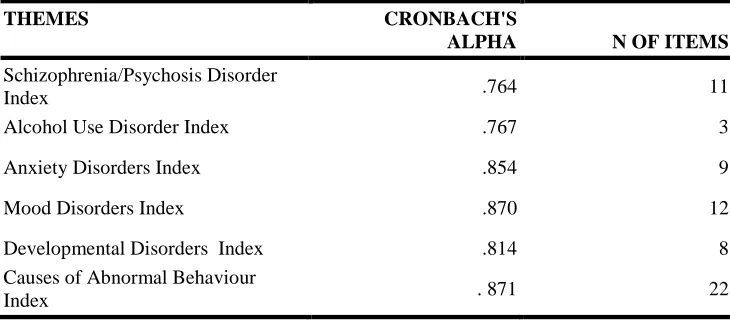 Table 3.3: Cronbach’s Alpha Reliability Statistics 