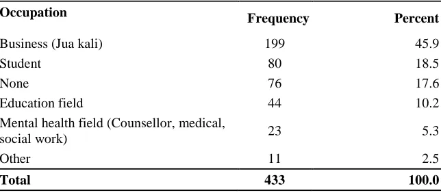 Table 4.6:  Distribution of Respondents by Occupation 