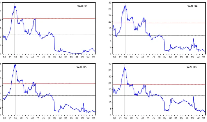 Figure 2: Wald tests for the macro variables, with trimming [0.05, 0.95]. Red dotted lines: 1% critical values for the Suptype tests