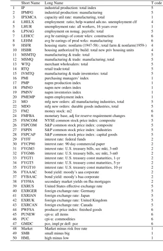 Table D.8: Candidates for Observed Factors