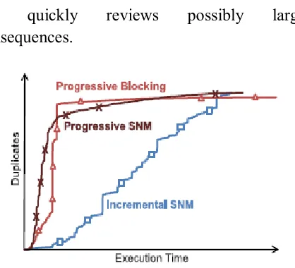 Fig. 1. Duplicates pairs found by an incremental and our two progressive algorithms  