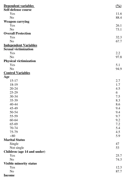 Table 1. Descriptive Results (n = 10, 694)_____________________________________      Dependent variables   