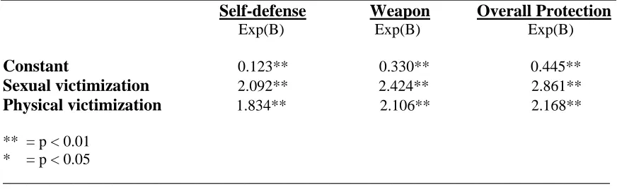 Table 2 (Model 1). Logistic regression predicting the impact of victimization on self-protection (n = 10, 694)