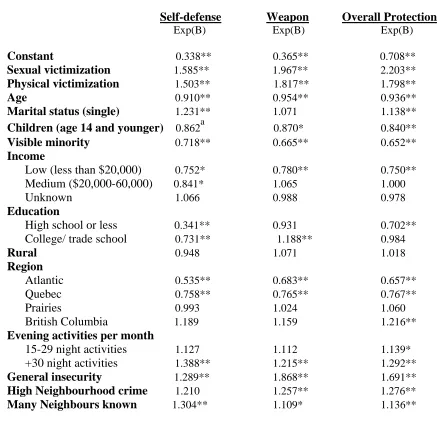 Table 3 (Model 2). Logistic regression predicting the impact of victimization on self-protection and control variables (n = 10, 694) 