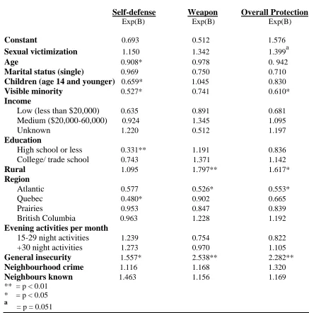 Table 5 (Model 4). Logistic regression separating the effects of sexual victimization versus physical victimization on self-protection with control variables (n = 715) 