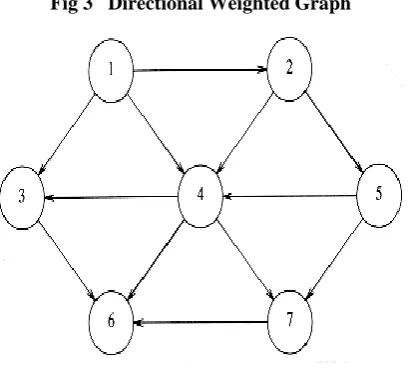 Fig 3   Directional Weighted Graph 