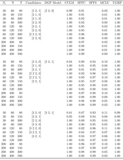 Table 1: Estimation of grouped factor models