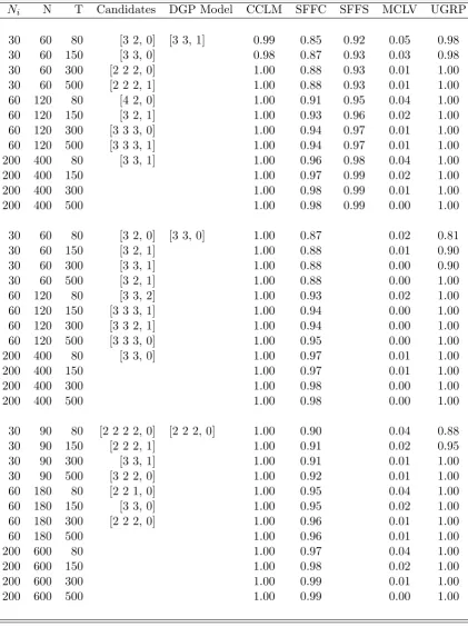 Table 2: Estimation of grouped factor models
