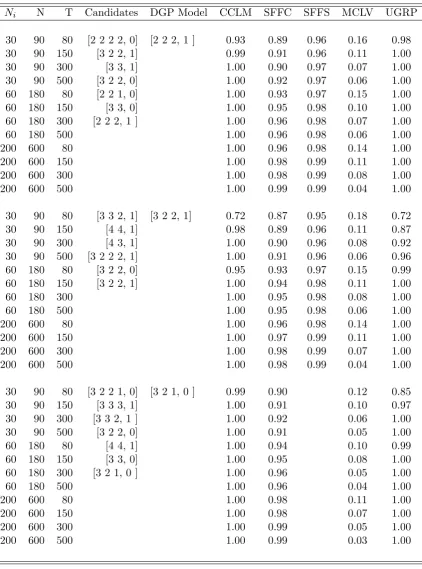 Table 3: Estimation of grouped factor models