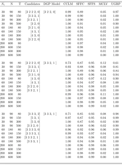 Table 4: Estimation of grouped factor models