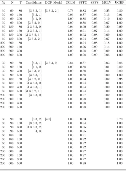 Table 5: Estimation of grouped factor models