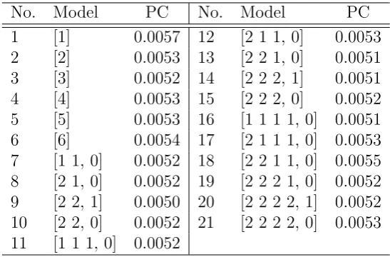Table 6: Estimation of Grouped Dynamic Factor Models for ASX200